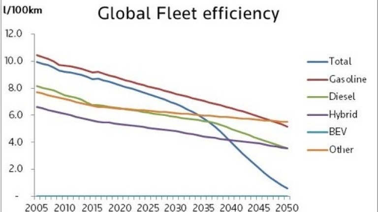 Global fleet efficiency - Electric Vehicles