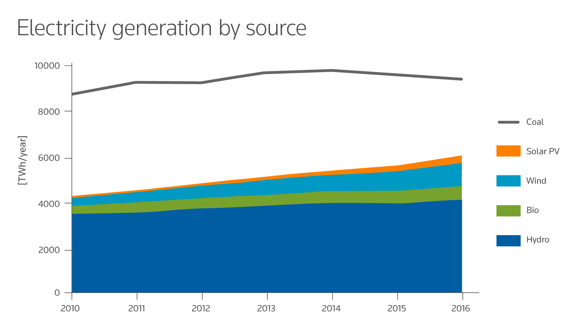 Electricity generation by source chart