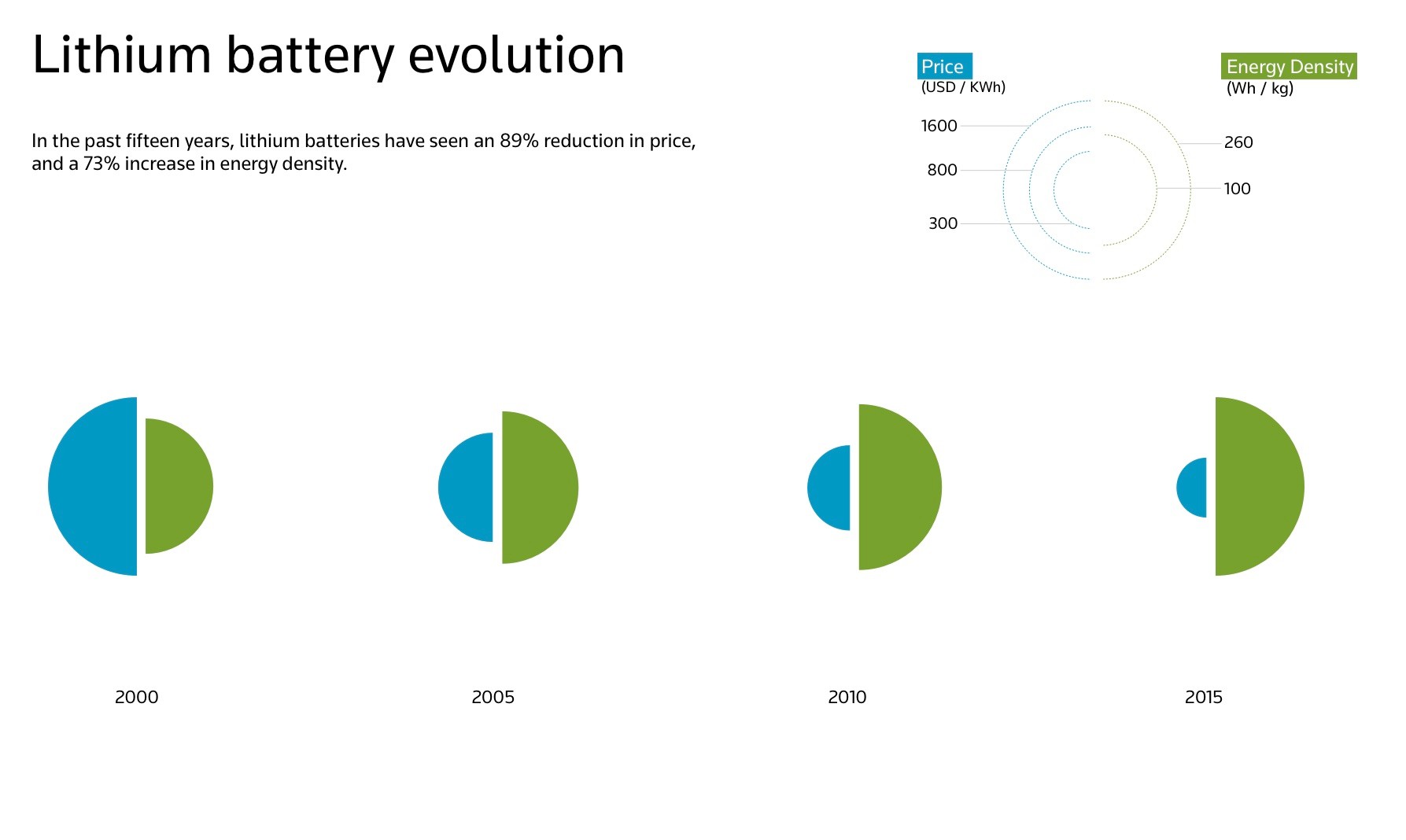 Graphic: In the past fifteen years, lithium batteries have seen an 89% reduction in price, and a 260% increase in efficiency.