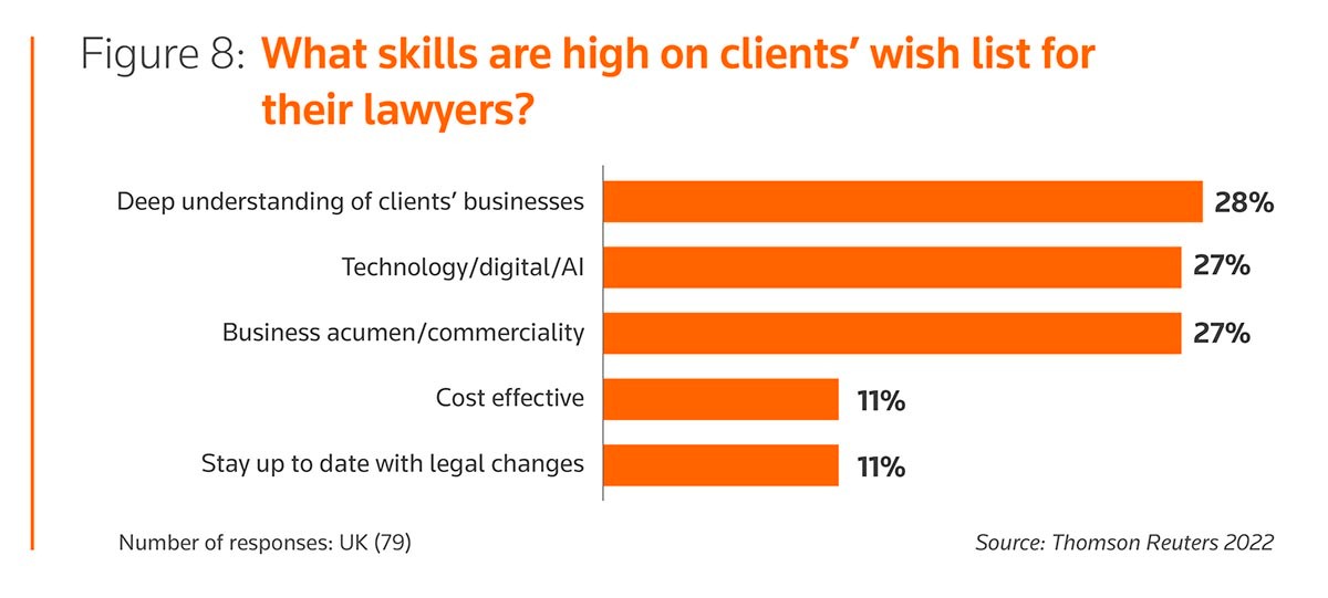 Figure 8: What skills are high on clients wish list for their layers?