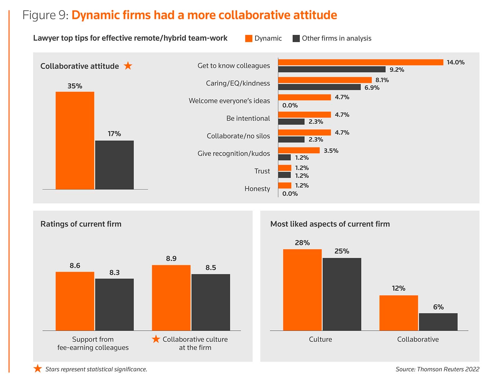 Figure 9: Dynamic firms had a more collaborative attitude 