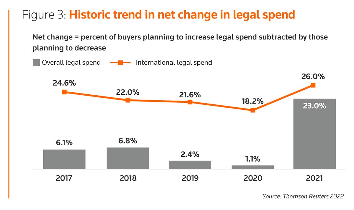 Figure 3: Historic trend in net change in legal spend