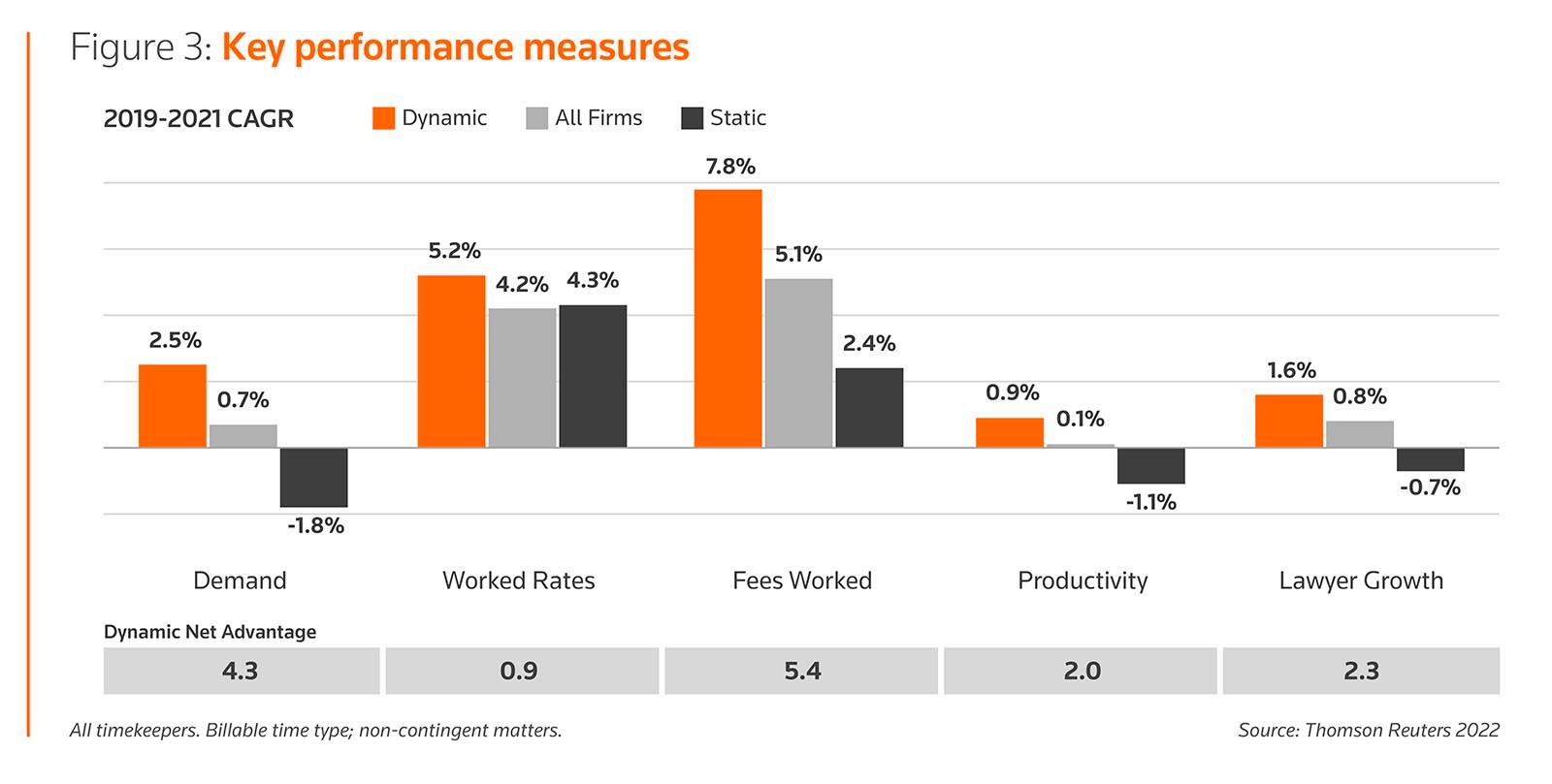 Figure 3: Key performance measures 