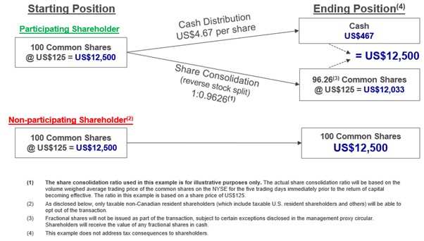 Return of Capital Transaction - Using Illustrative Share Consolidation Ratio