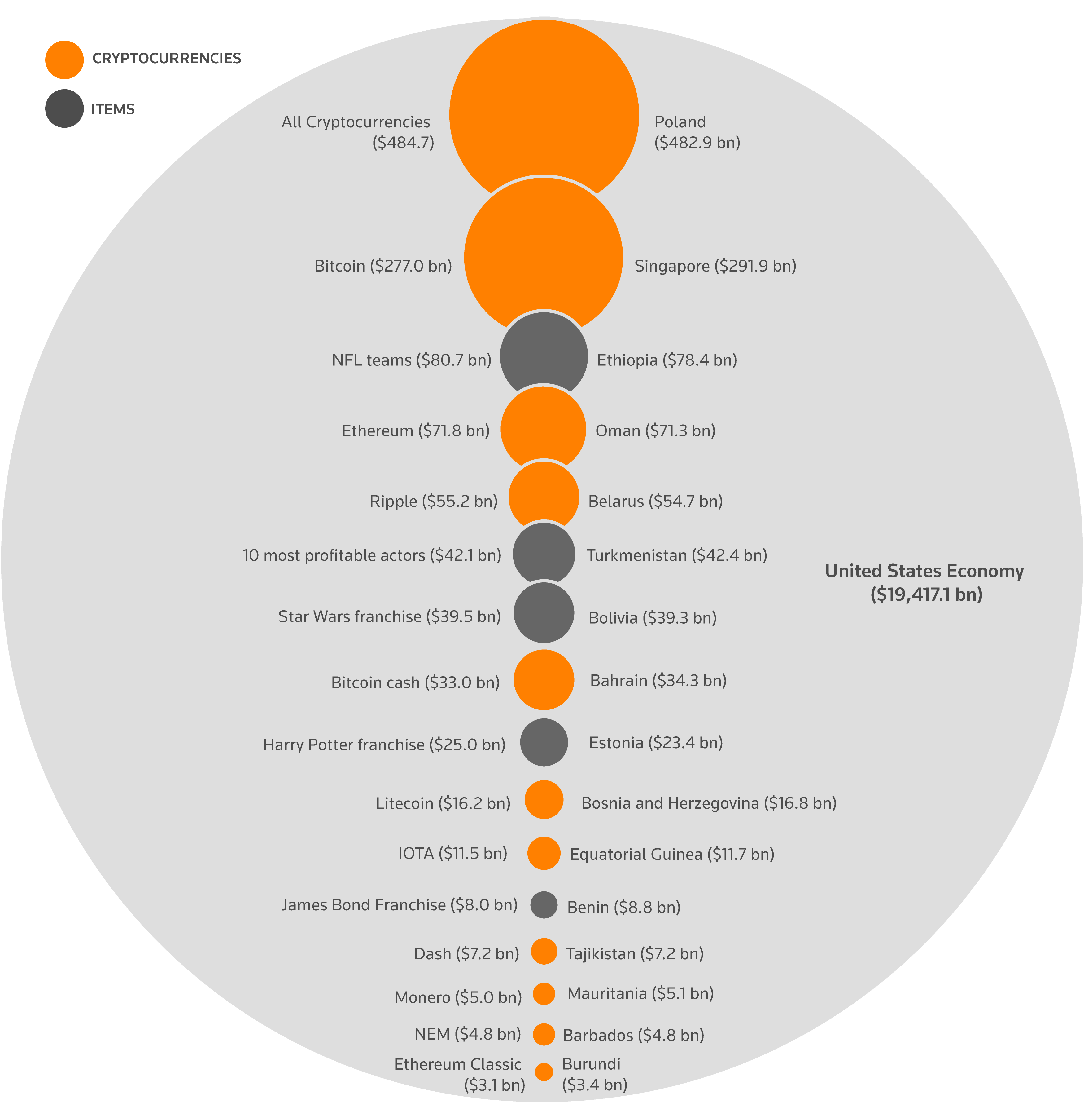 Cryptocurrencies, compared