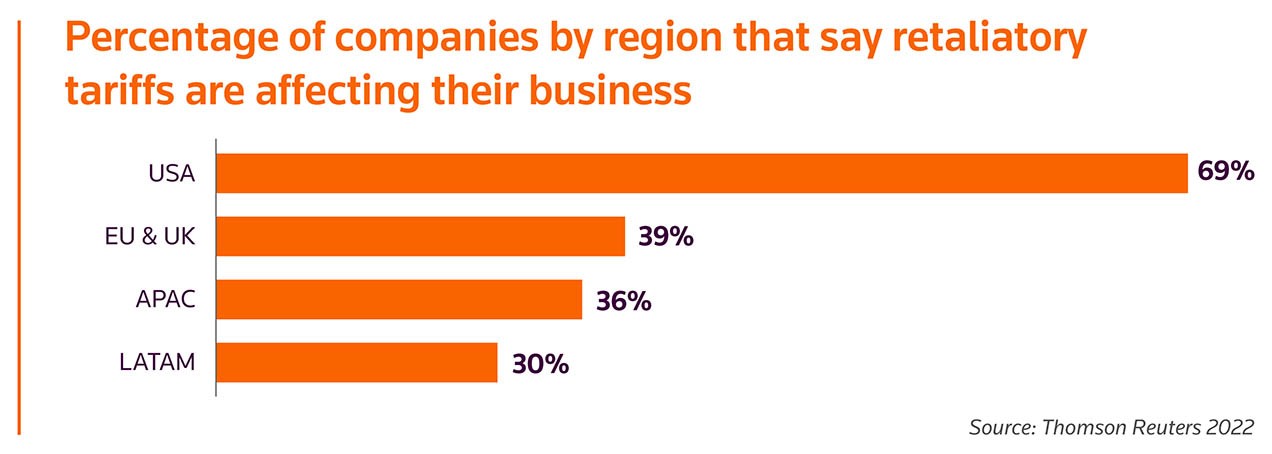 Bar graph: Percentage of companies by region that say retaliatory tariffs are affecting their business