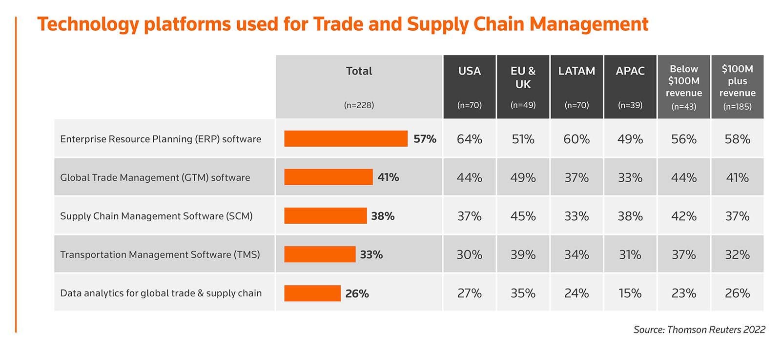 Bar graph: Technology platforms used for Trade and Supply Chain Management