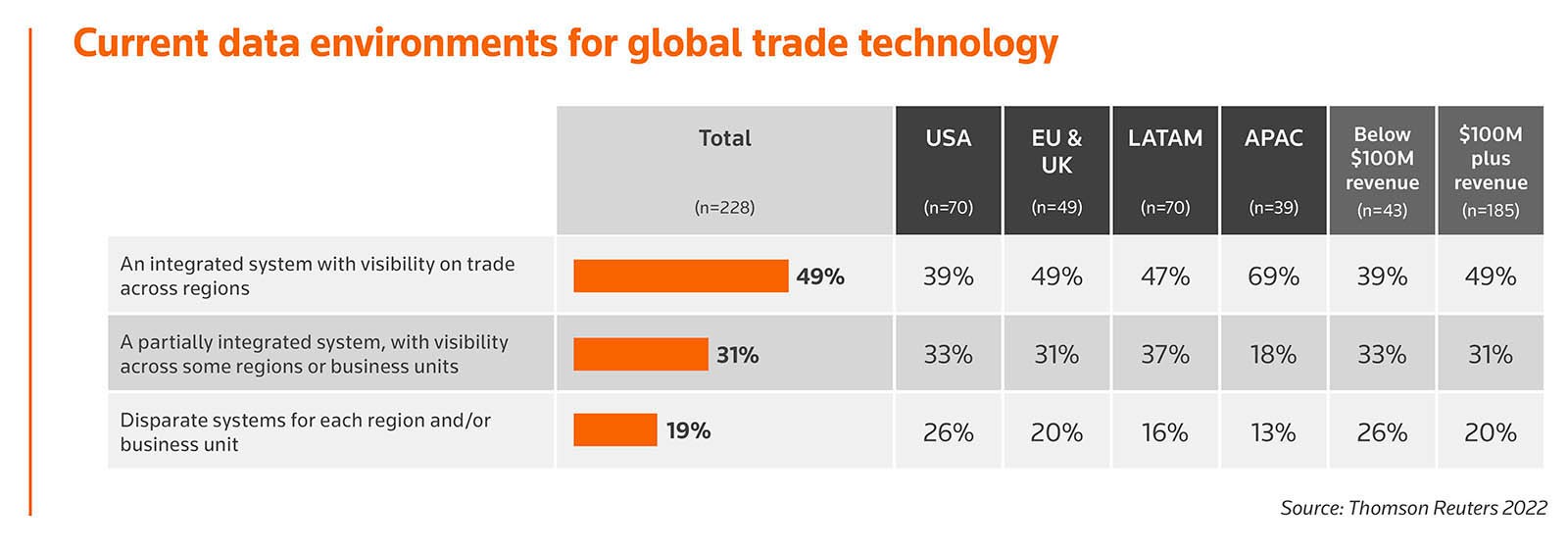 Bar graph: Current data environments for global trade technology