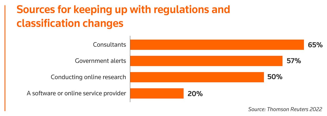 Bar graph: Sources for keeping up with regulations and classification changes