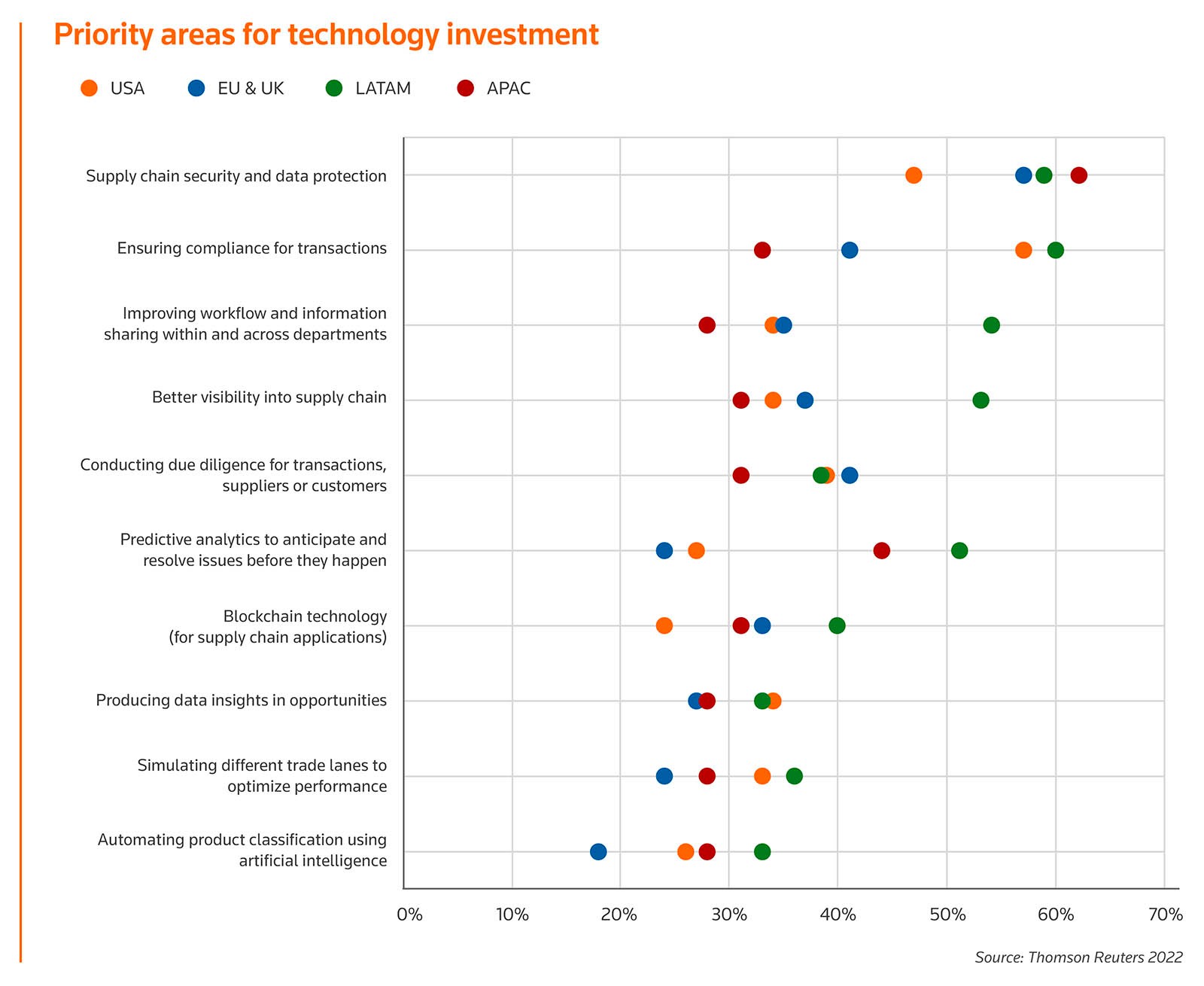 Dot graph: Priority areas for technology investment