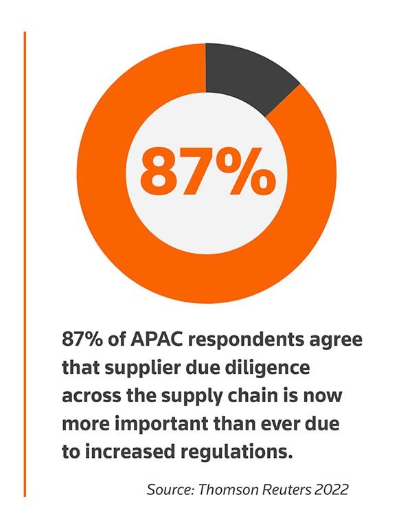 Circle graph: 87% of APAC respondents agree that supplier due diligence across the supply chain is now more important than ever due to increased regulations