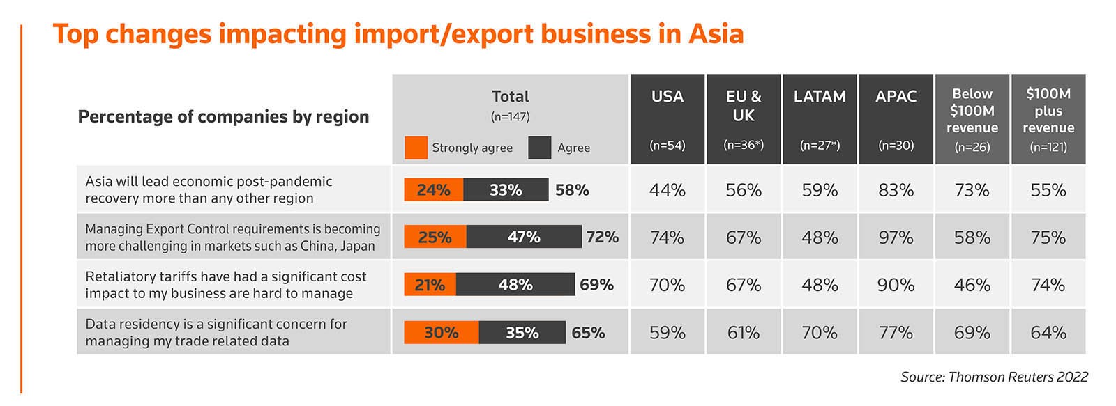 Bar graph: Top changes impacting import/export business in Asia