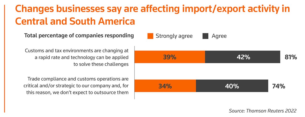 Bar graph: Changes business say are affecting import/export activity in Central and South America