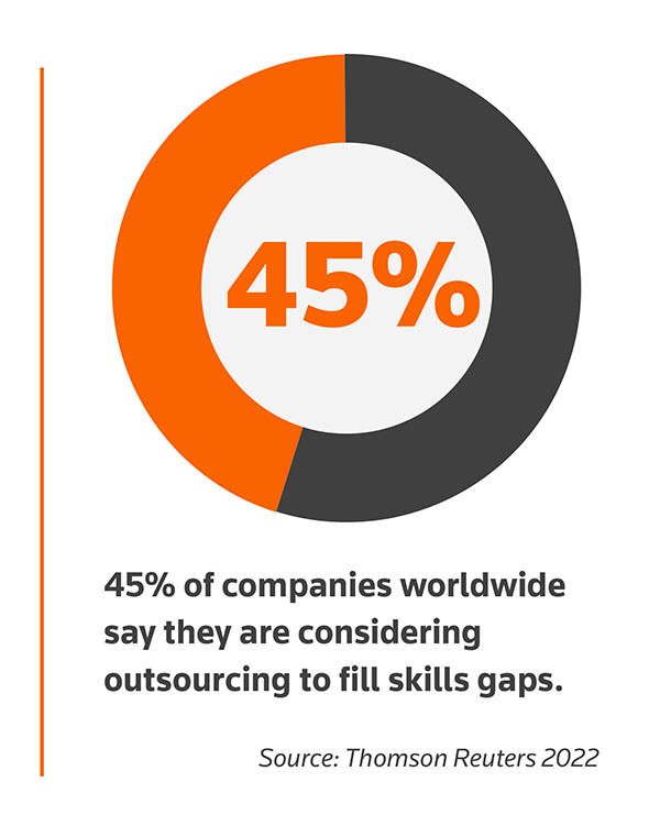 Circle graph: 45% of companies worldwide say they are considering outsourcing to fill skill gaps