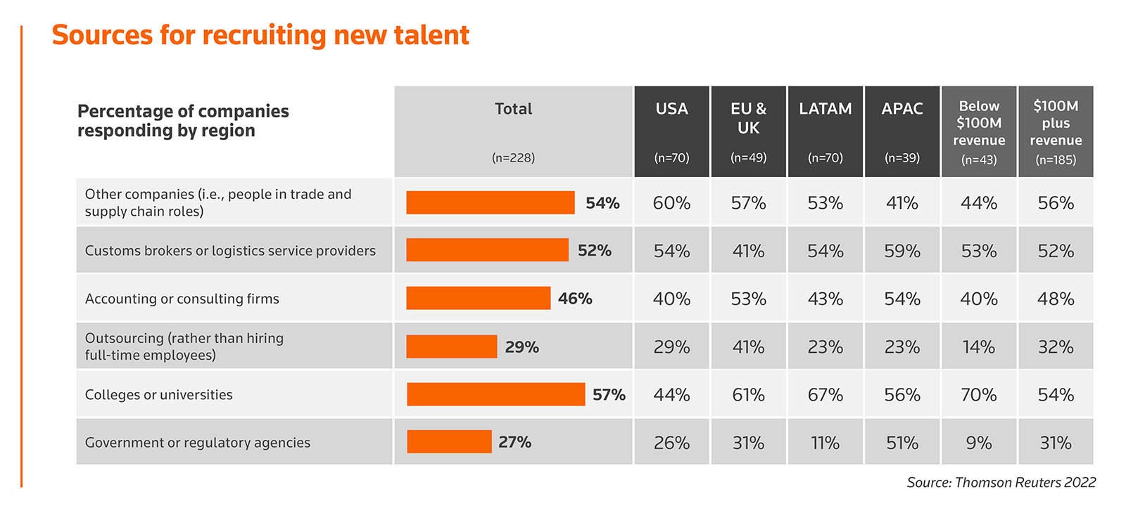 Bar graph: Sources for recruiting new talent