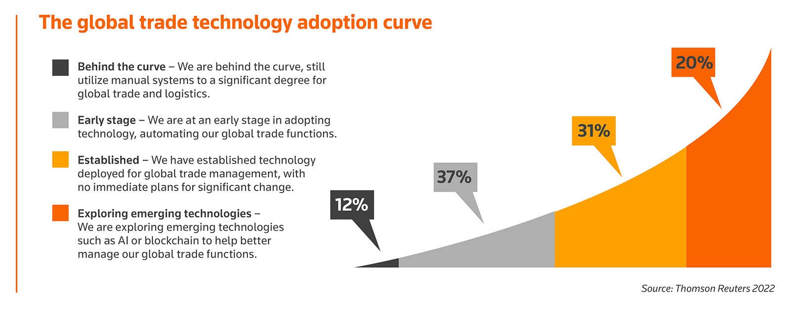 Graph: The global trade technology adoption curve