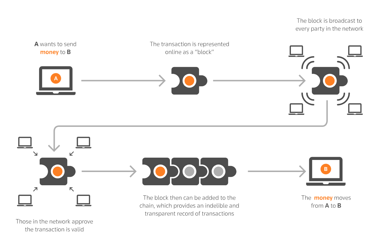 How blockchain works infographic