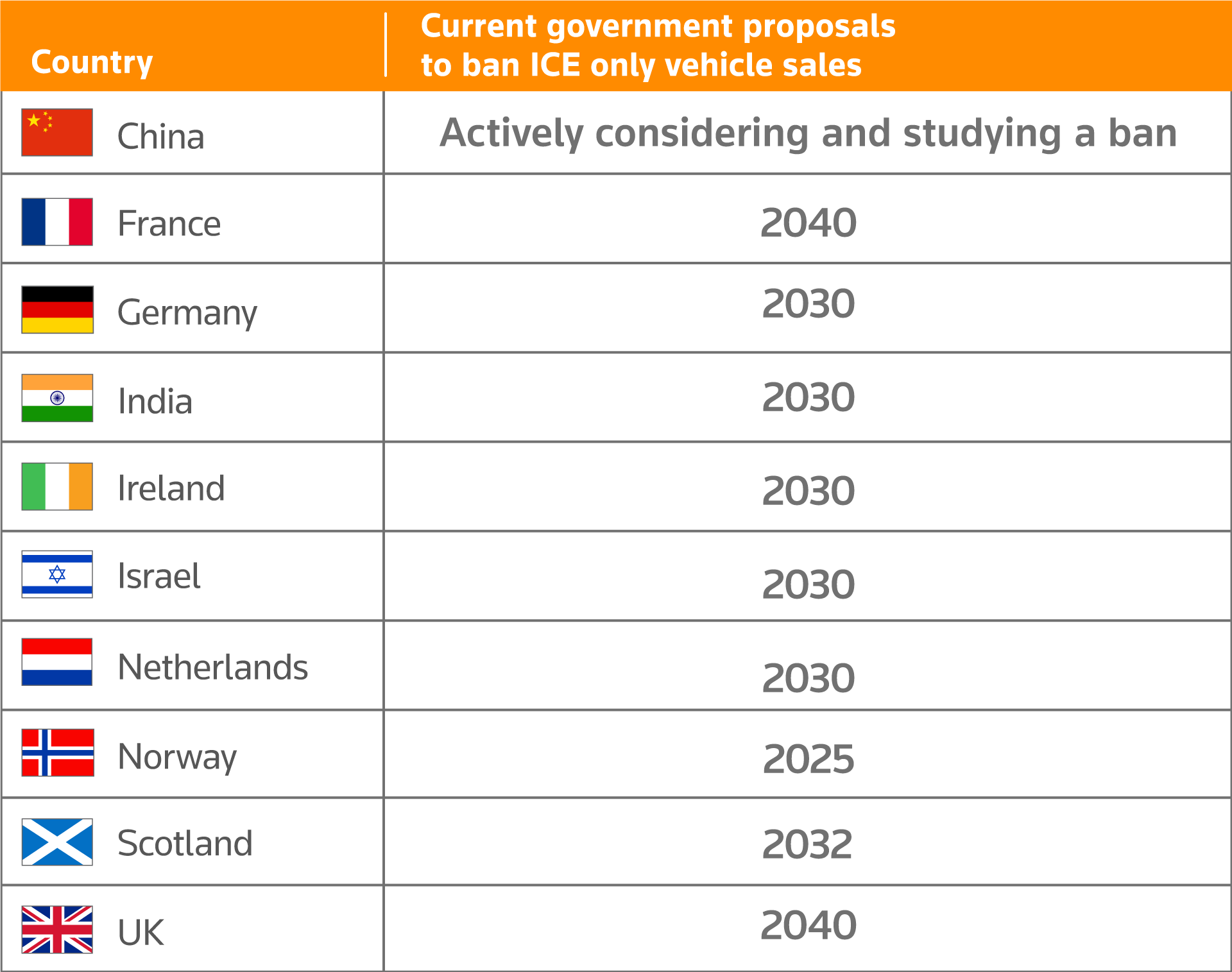 Chart depicting the Internal combustion engine (ICE) sales ban proposals around the world