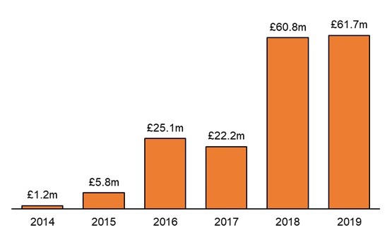 Investment in the UK’s legaltech sector more than doubled from 2017 to 2018 to £61m
