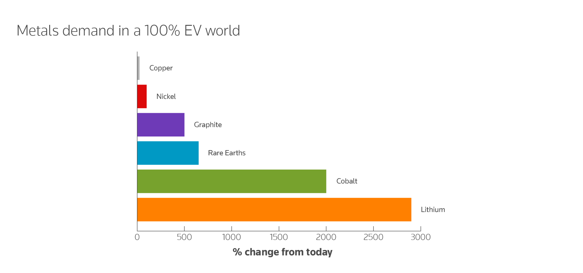 Metals demand in a 100% EV world chart