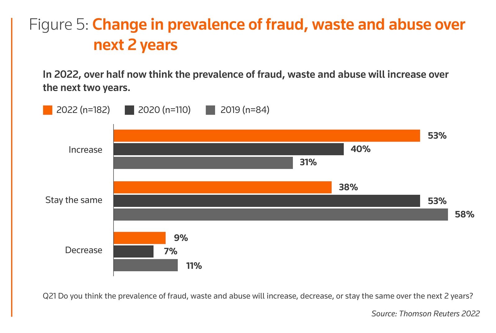 Change in prevalence of fraud, waste and abuse over next 2 years