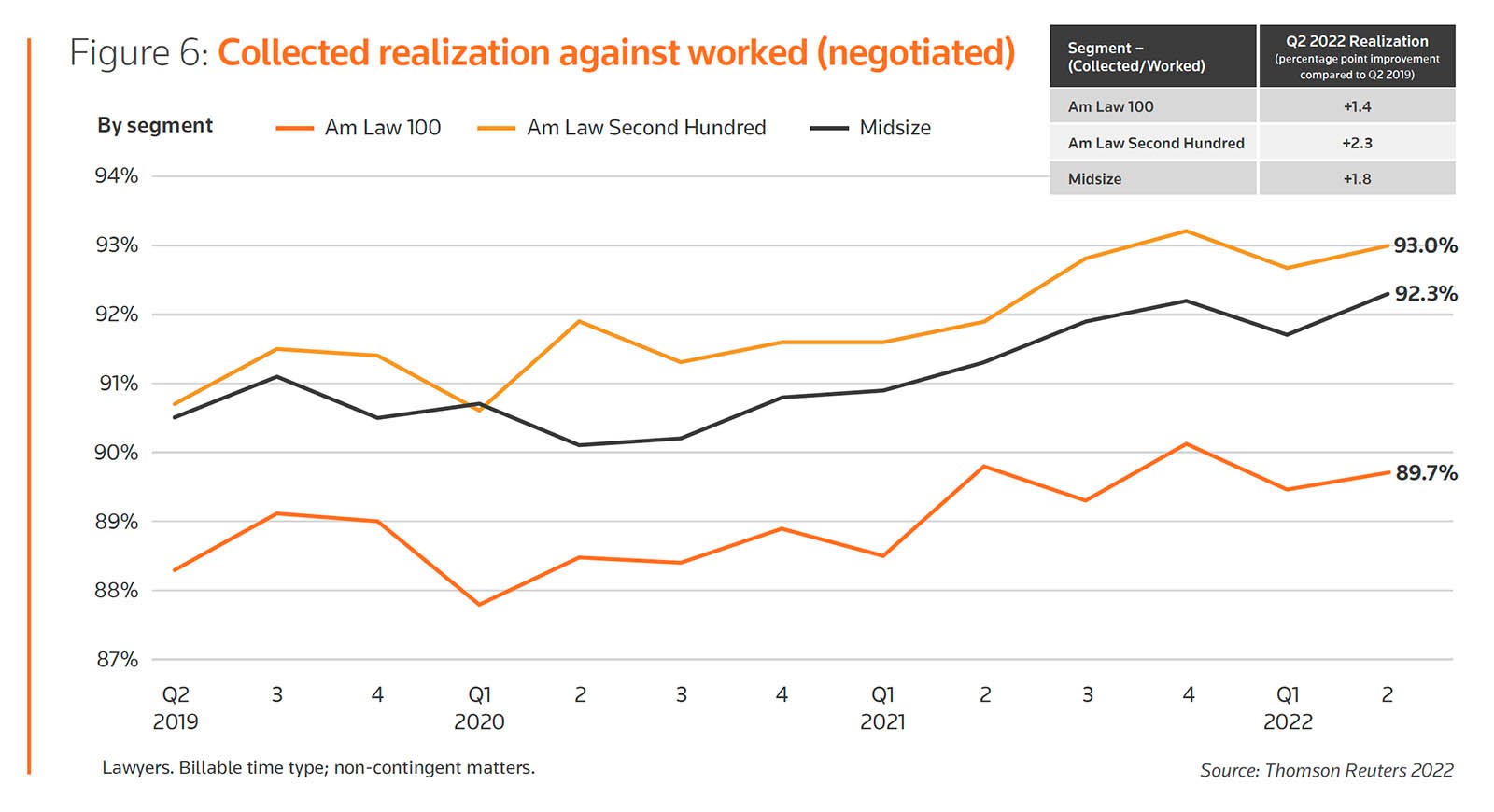Figure 6: Collected realization against worked (negotiated)