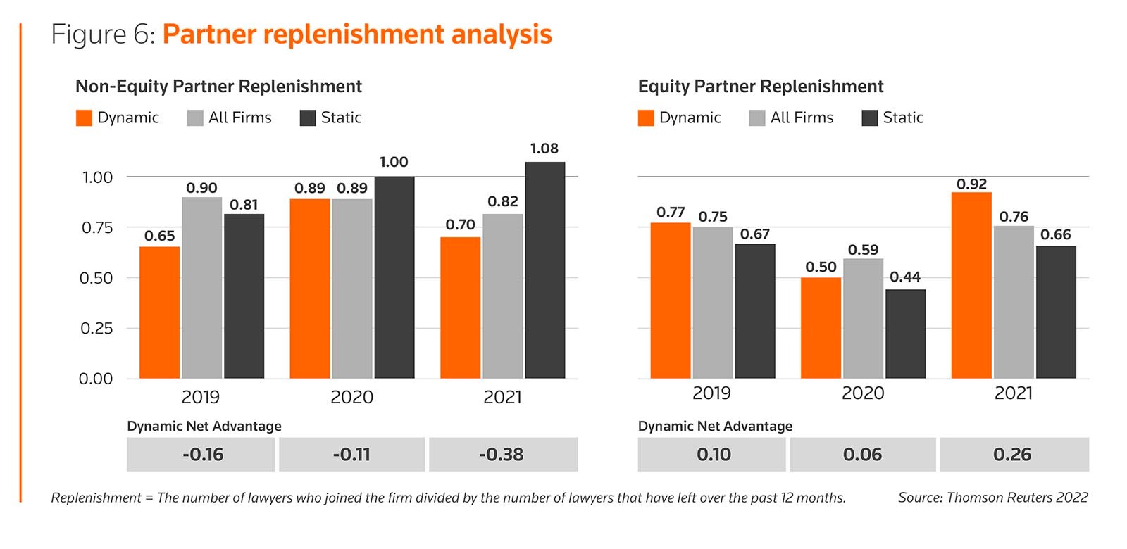 Figure 6: Partner replenishment analysis 