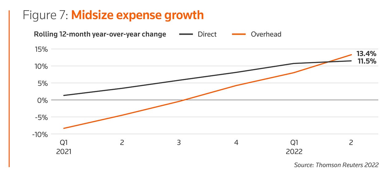 Figure 7: Midsize expense growth