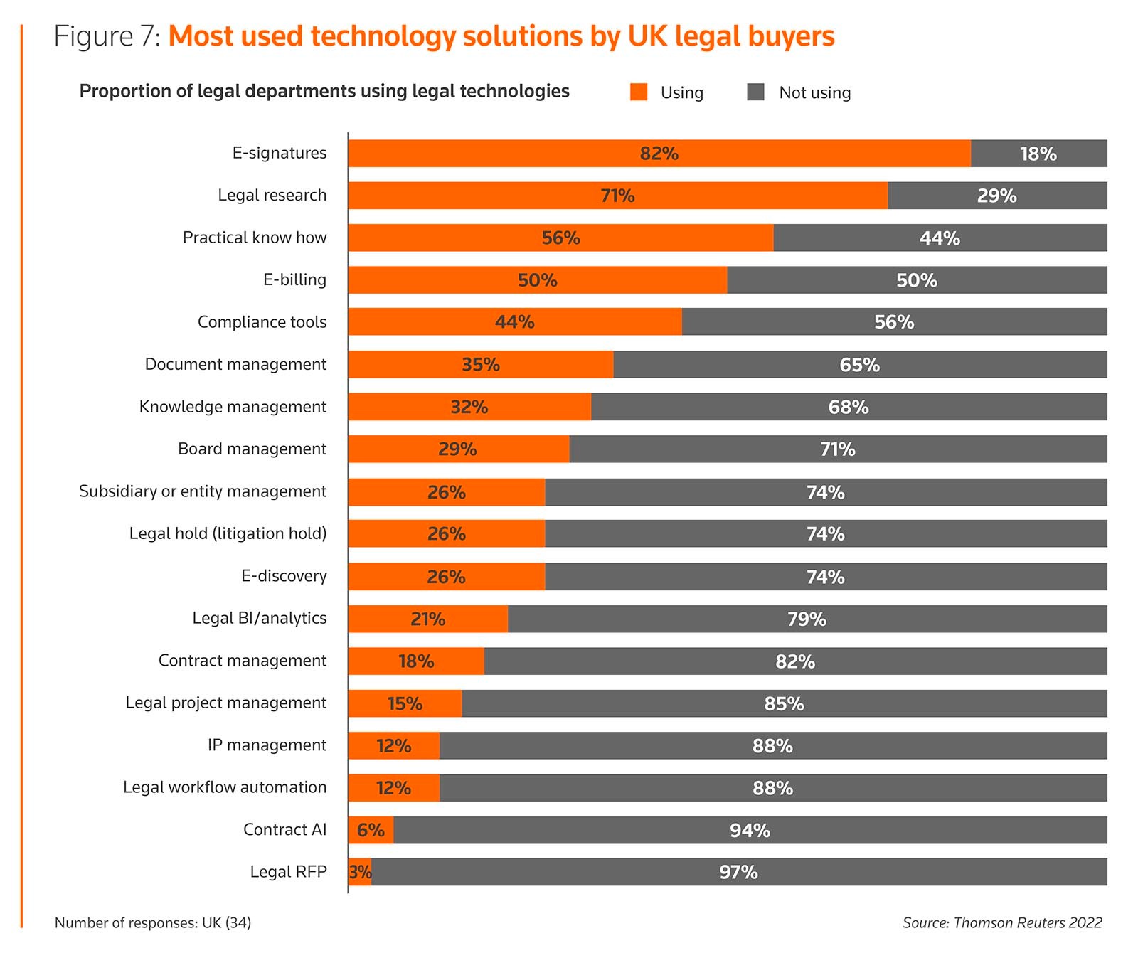 Figure 7: Most used technology solutions by UK legal buyers