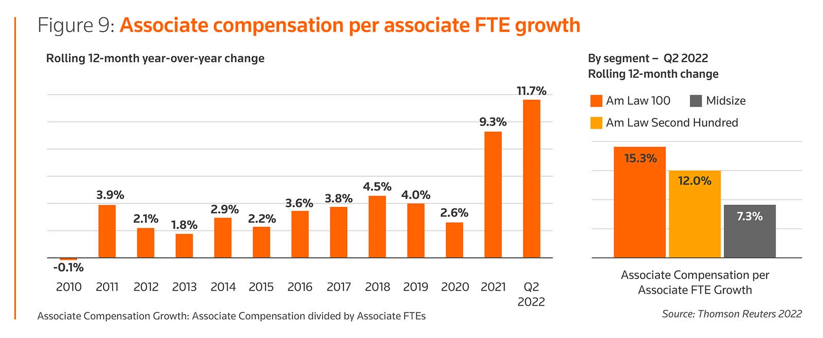Figure 9: Associate compensation per associate FTE growth