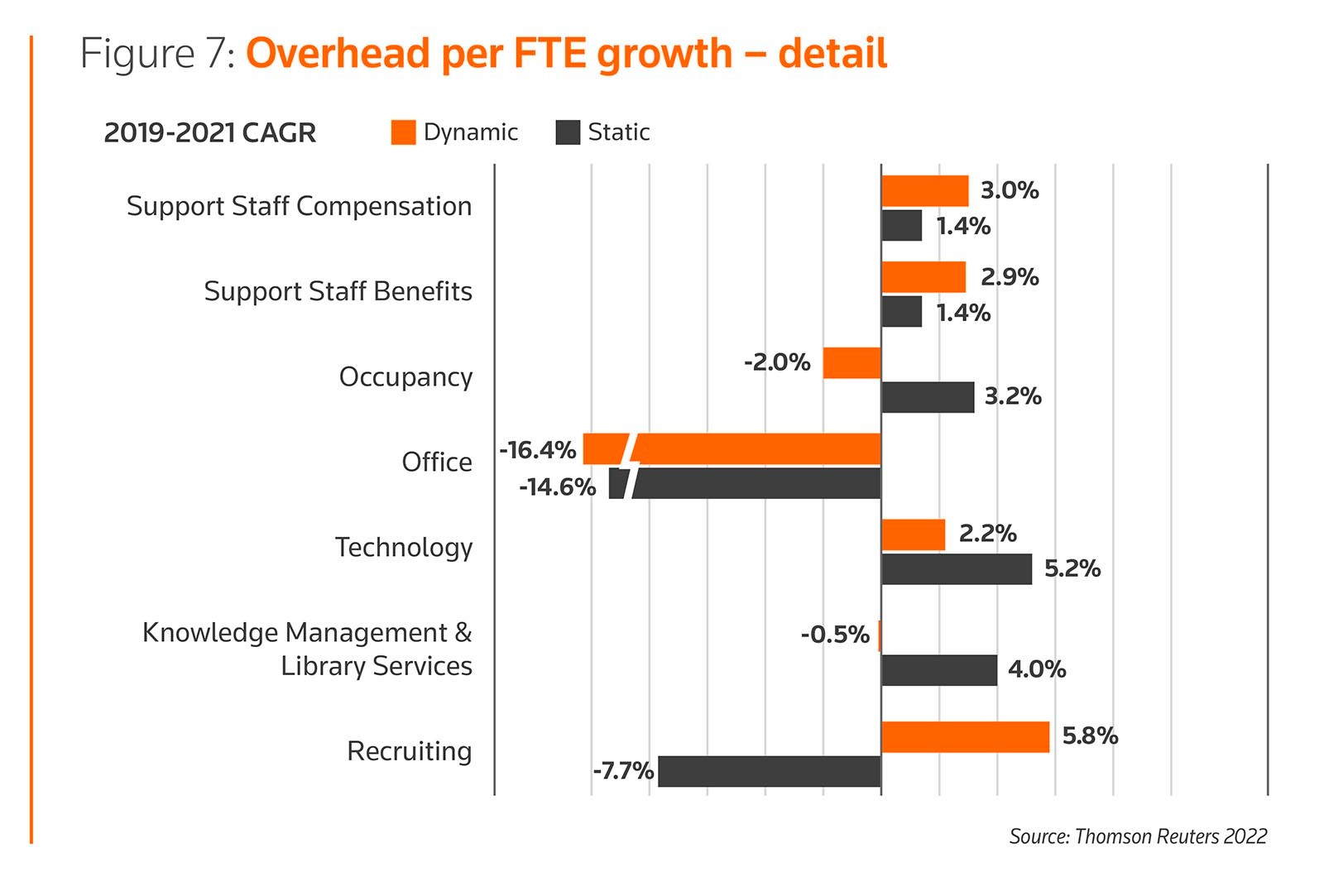 Figure 7: Overhead per FTE growth – detail 