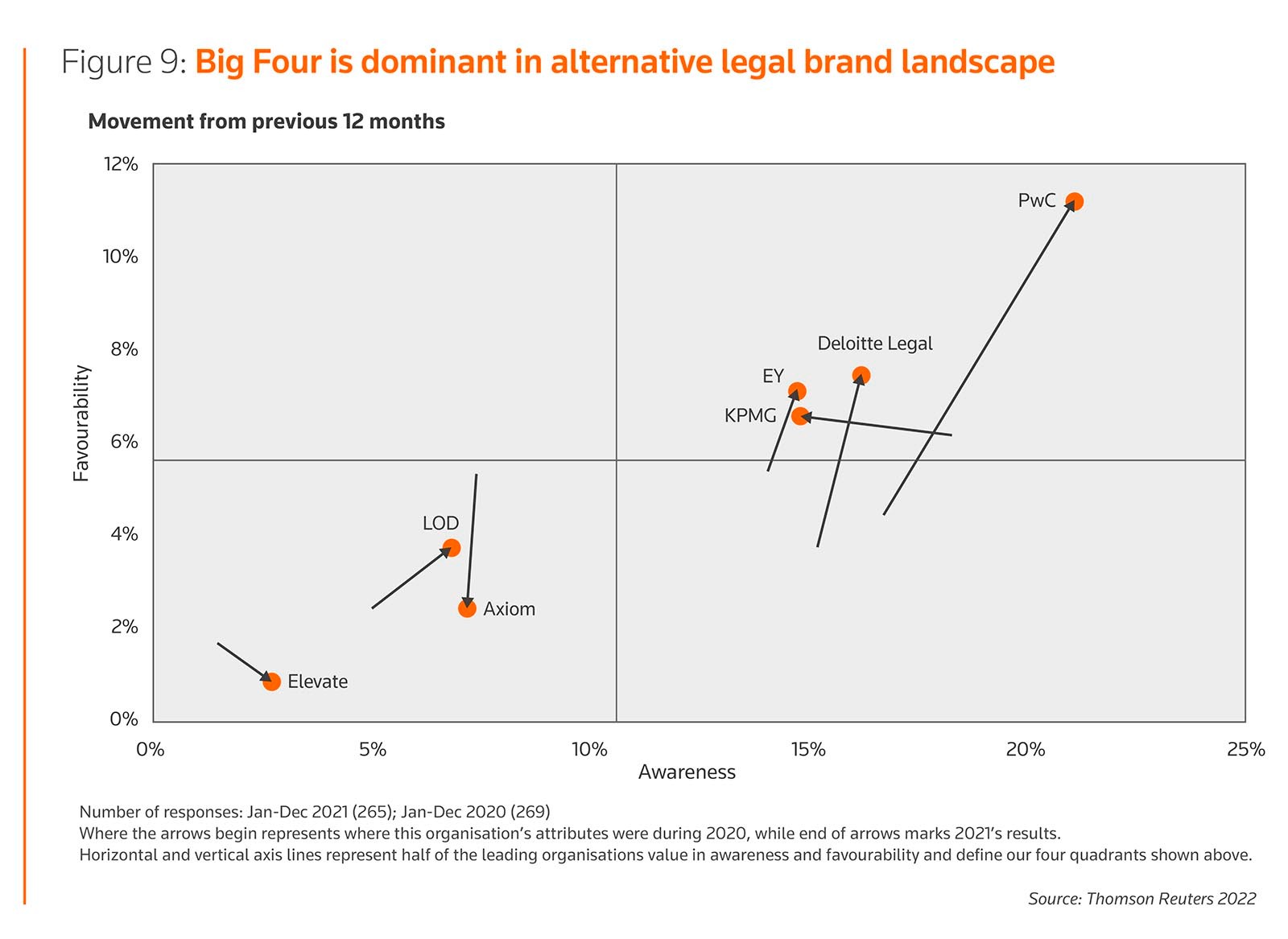 Figure 9: Big four is dominent in alternative legal brand landscape