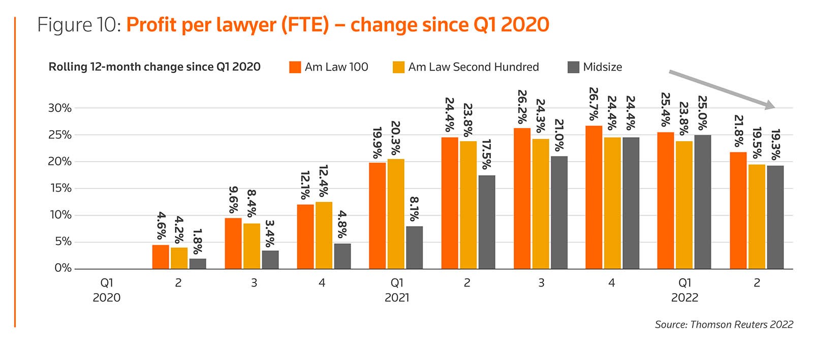 Figure 10: Profit per lawyer (FTE) – changes since Q1 2020