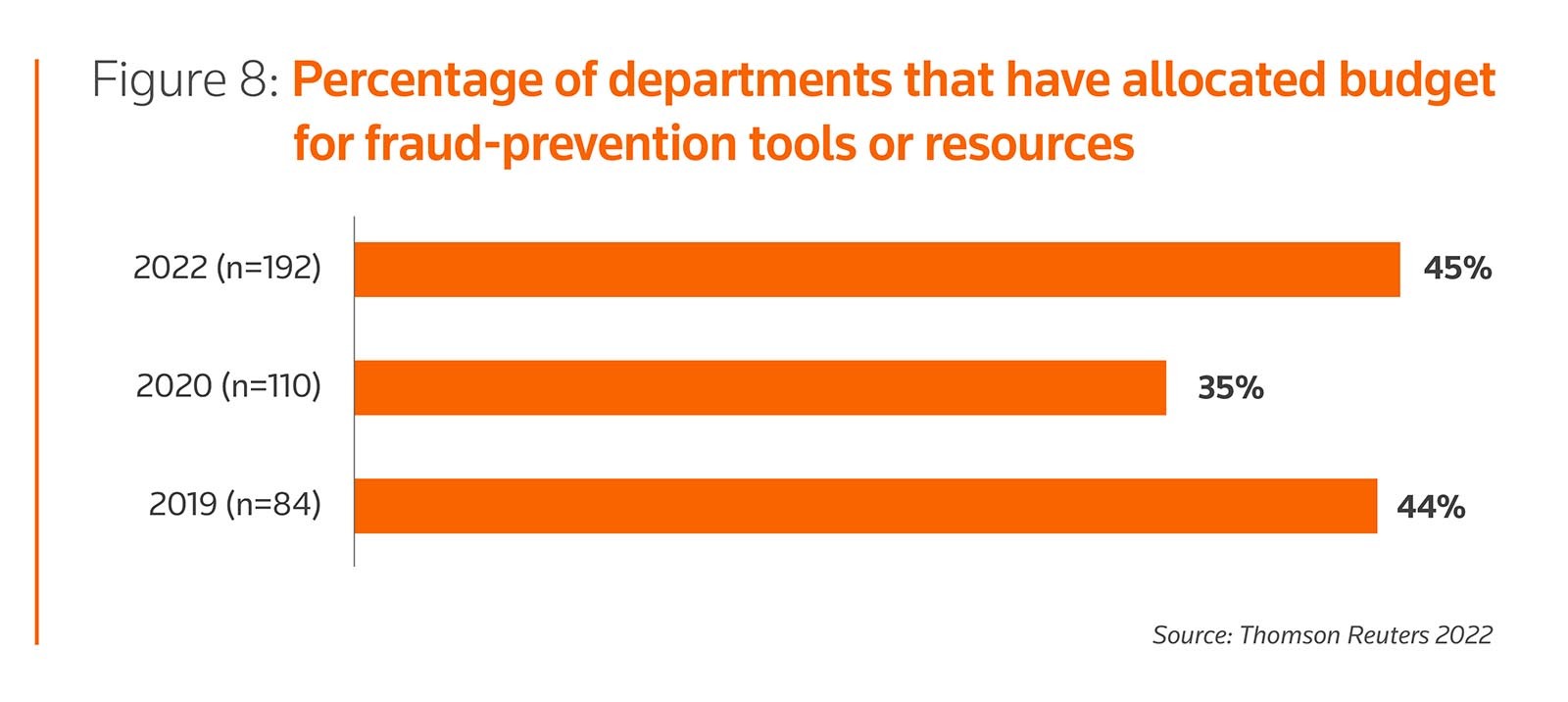 Percentage of departments that have allocated budget for fraud-prevention tools or resources