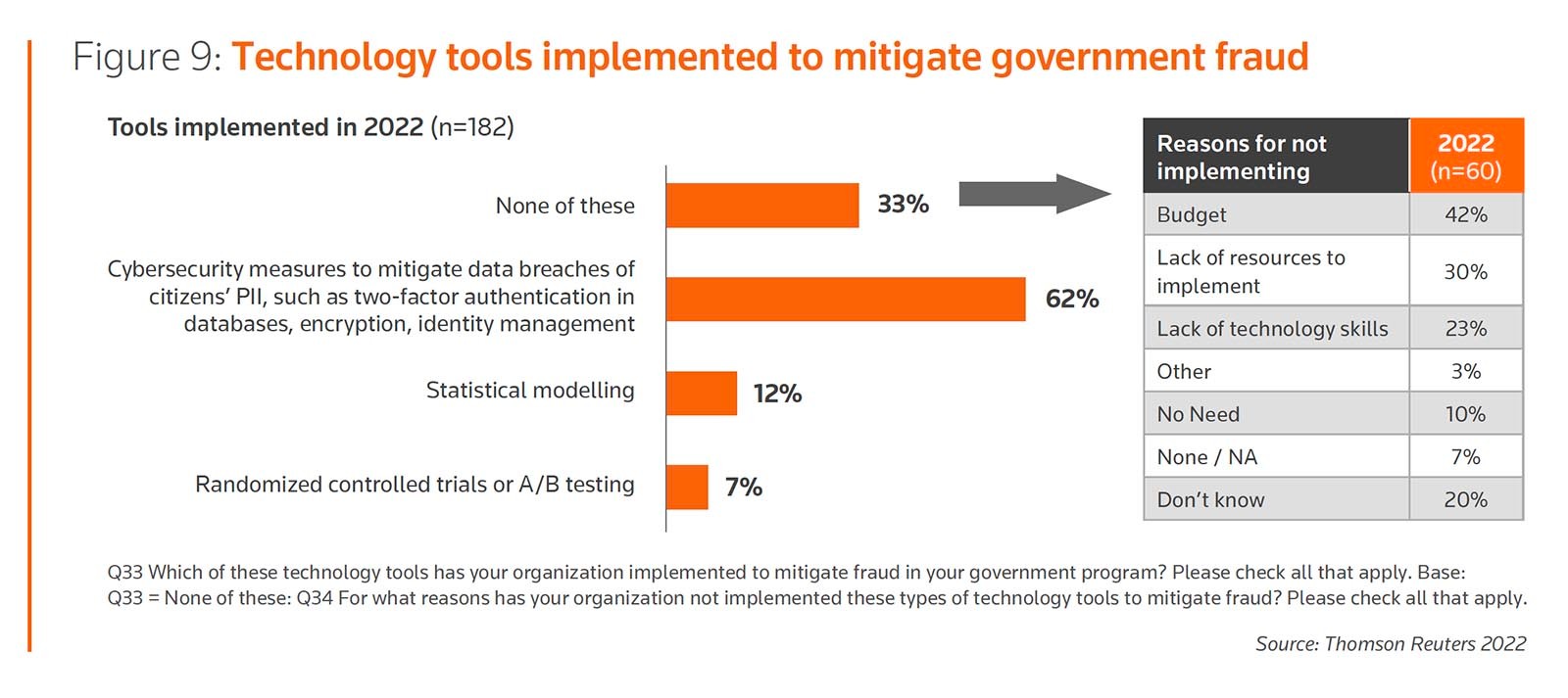 Technology tools implemented to mitigate government fraud