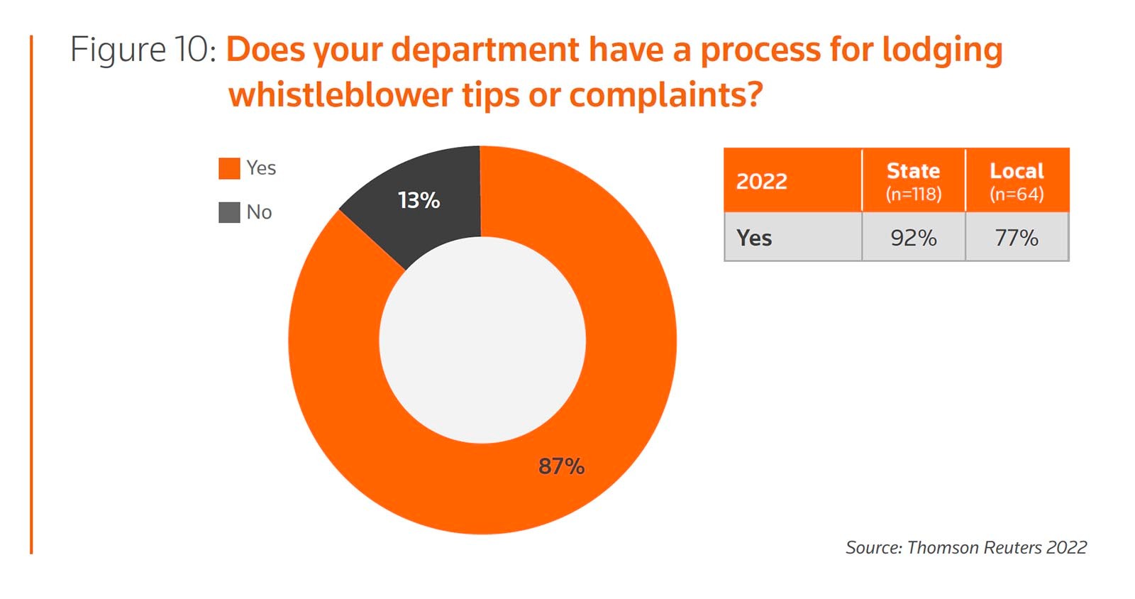 Does your department have a process for lodging whistleblower tips or complaints?