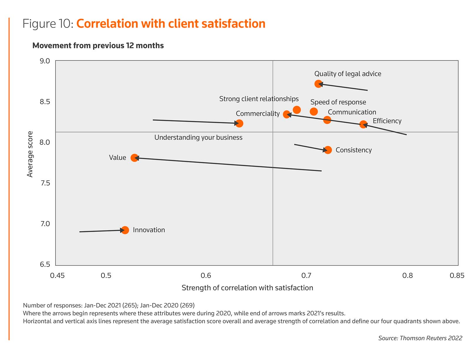 Figure 10: Correlation with client satisfaction