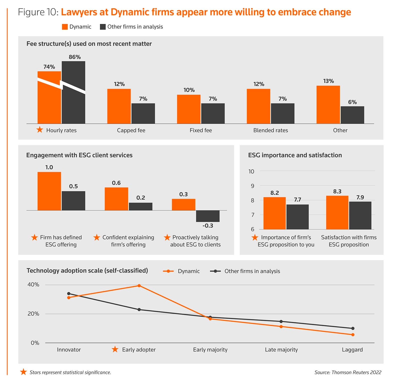 Figure 10: Lawyers at Dynamic firms appear more willing to embrace change 