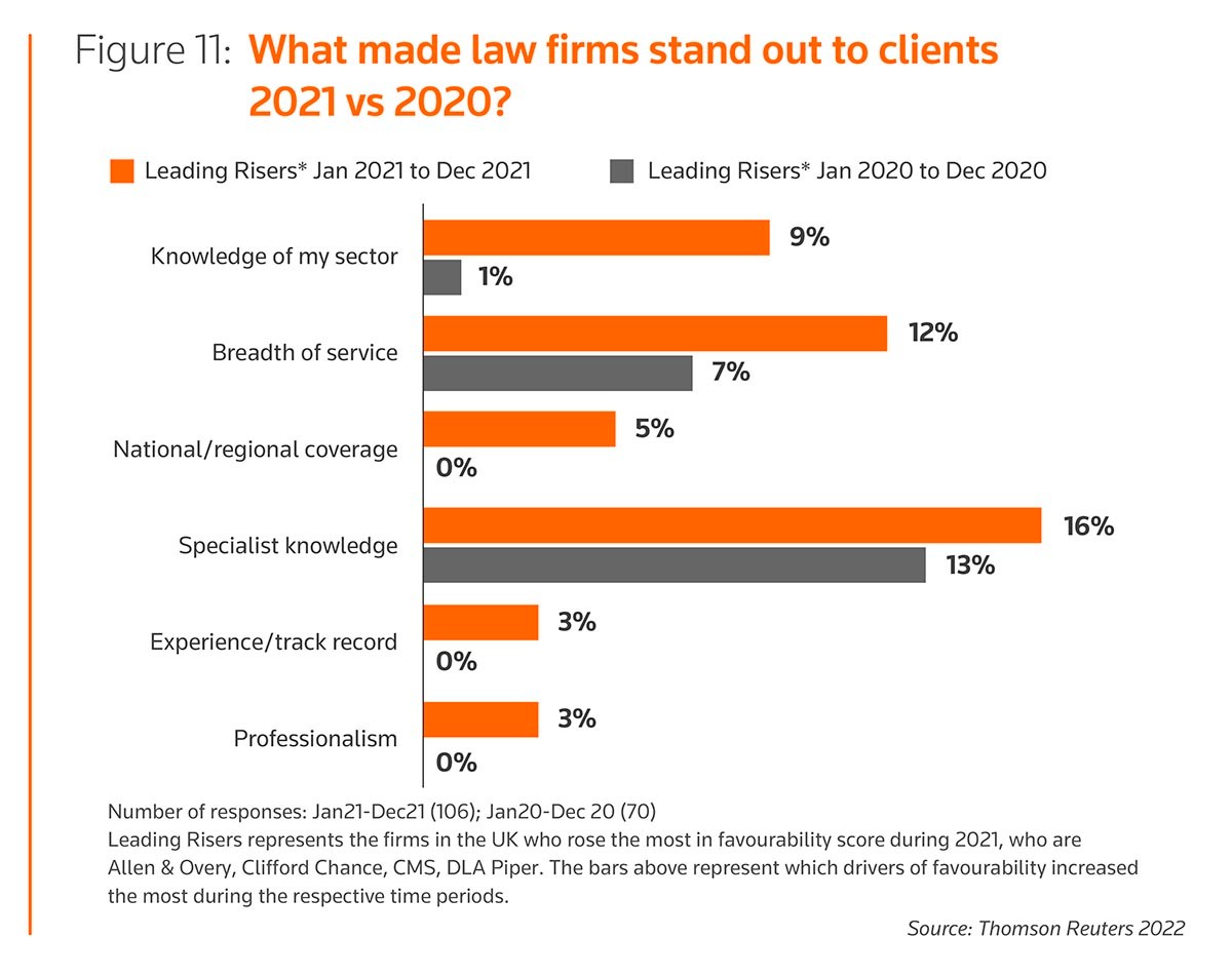 Figure 11: What made law firms stand out to clients 2021 vs 2020?
