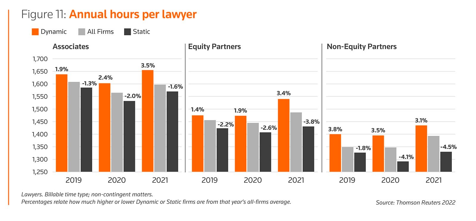 Figure 11: Annual hours per lawyer 