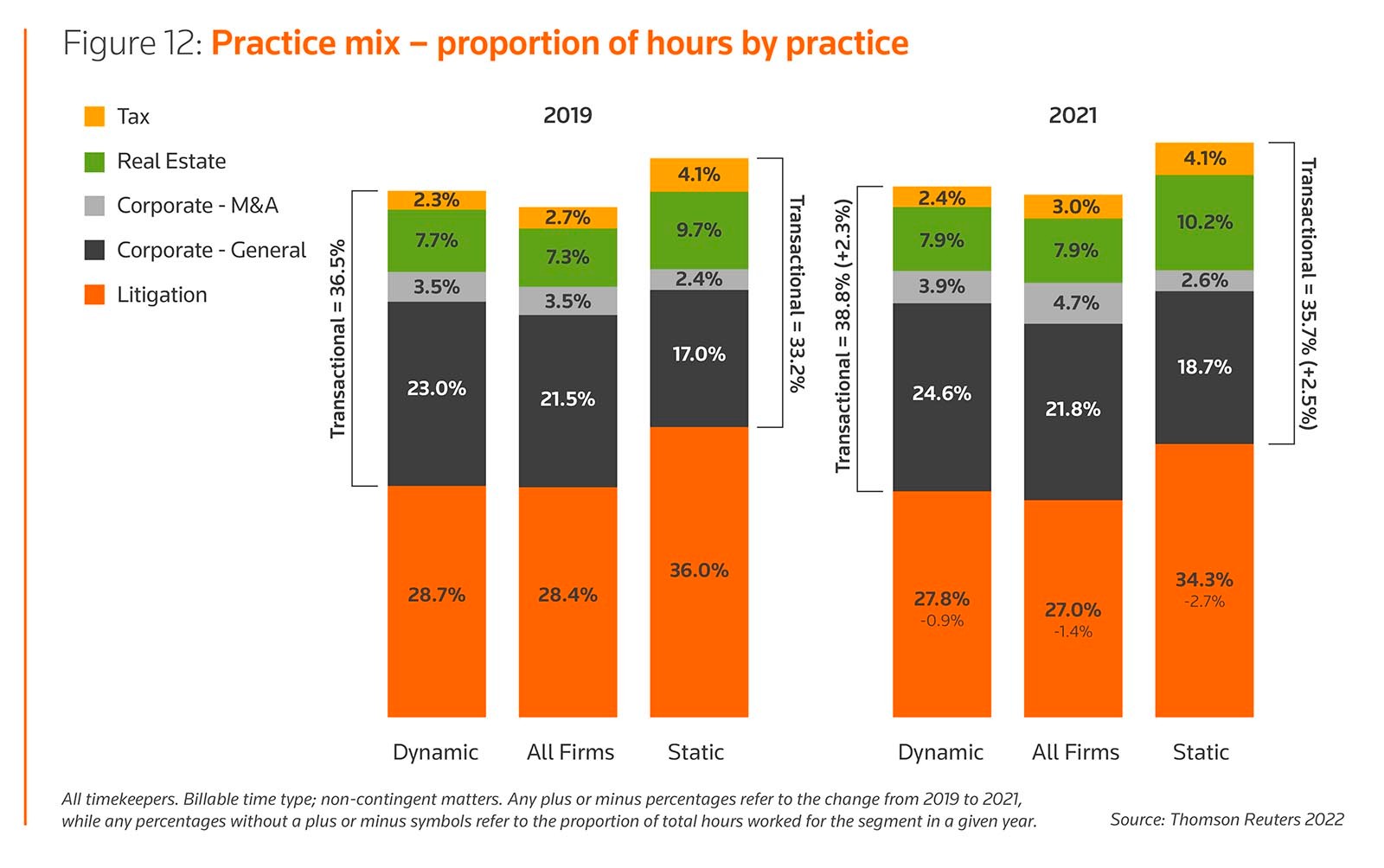 Figure 12: Practice mix – proportion of hours by practice 