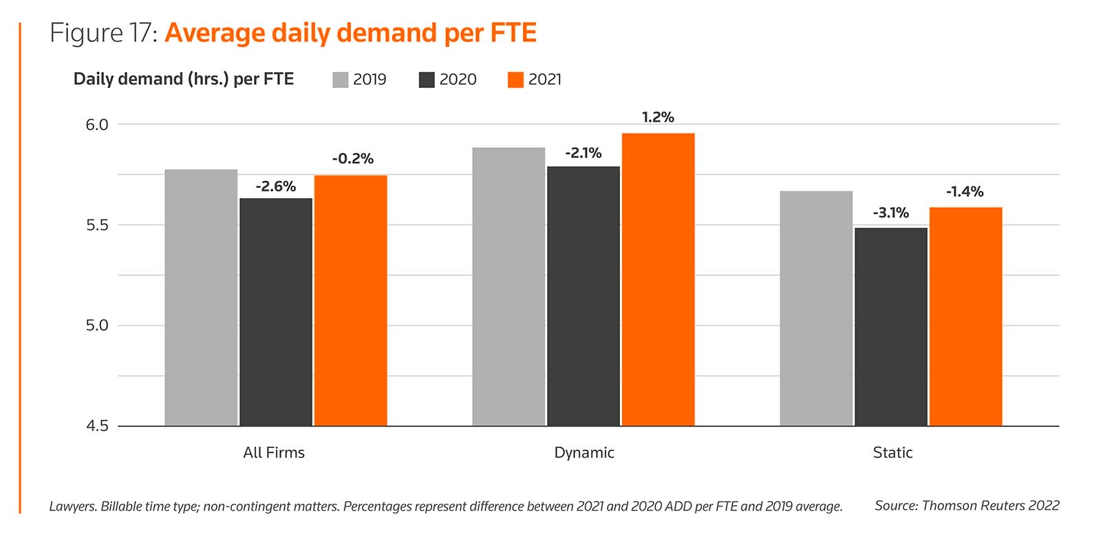Figure 17: Average daily demand per FTE 