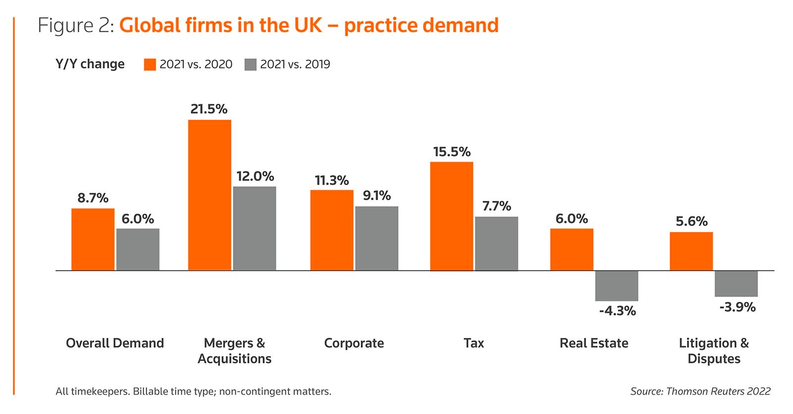 Figure 2: Global Firms in the UK - practice demand