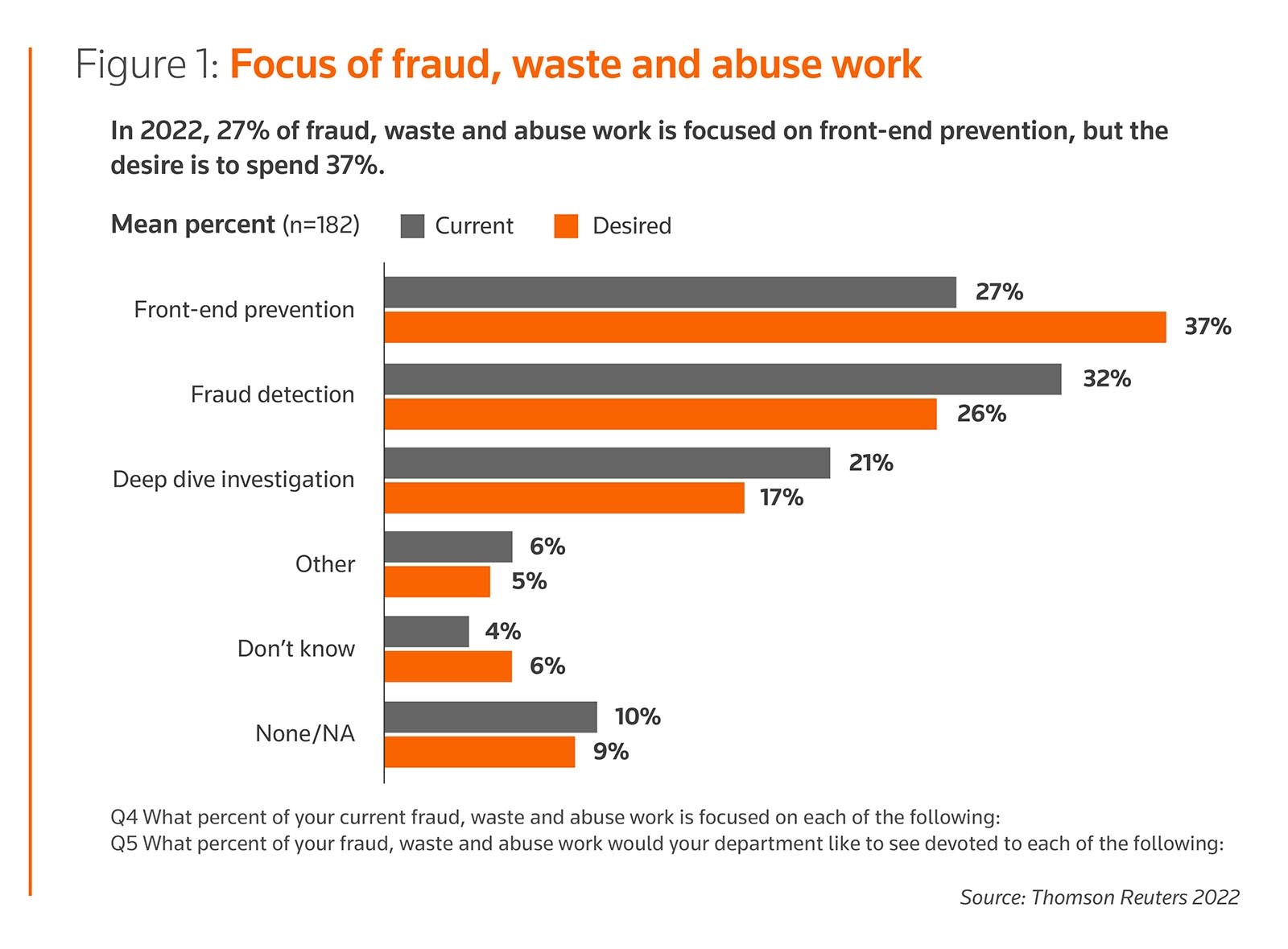 Focus of fraud, waste and abuse work