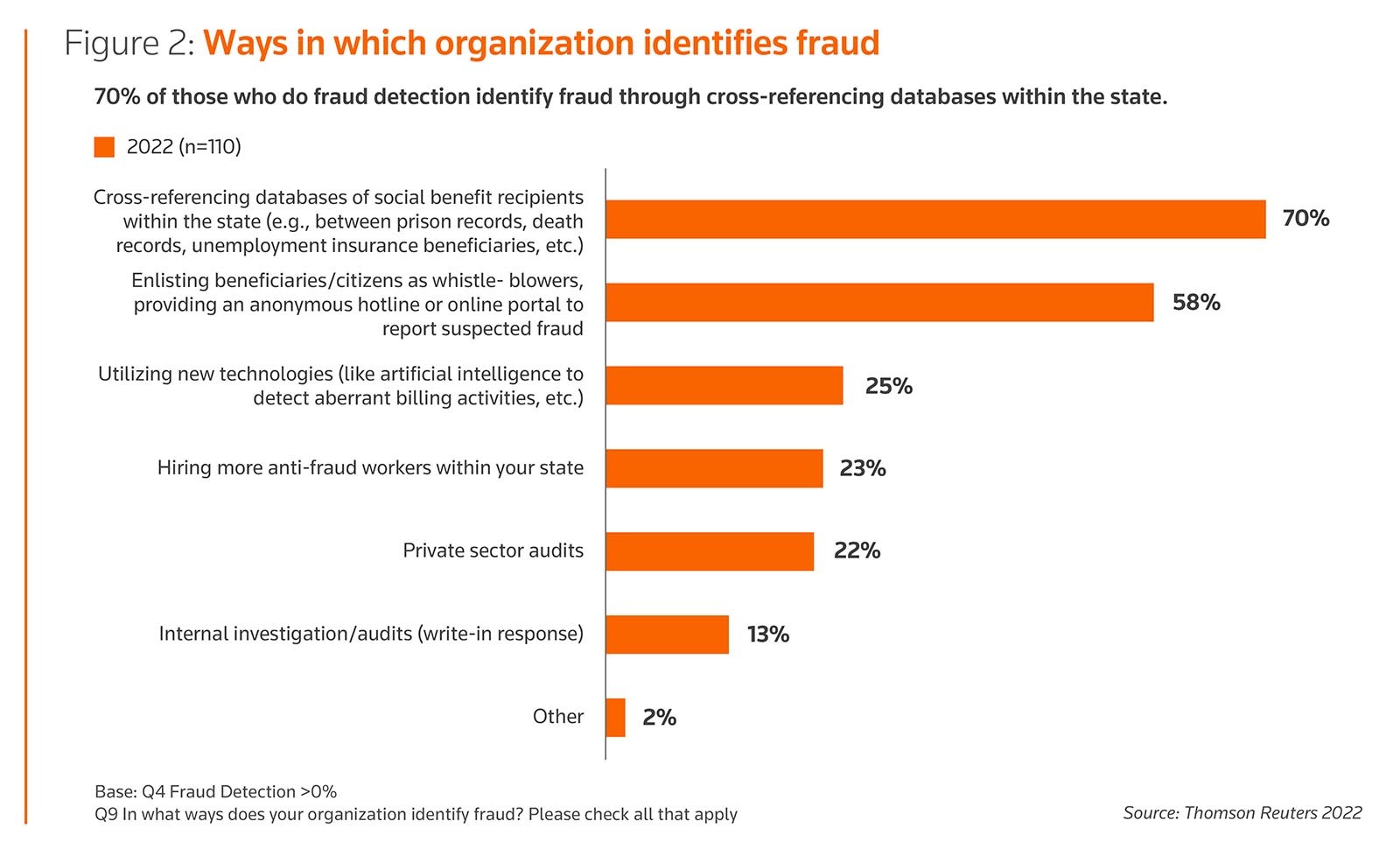 Ways in which organization identifies fraud