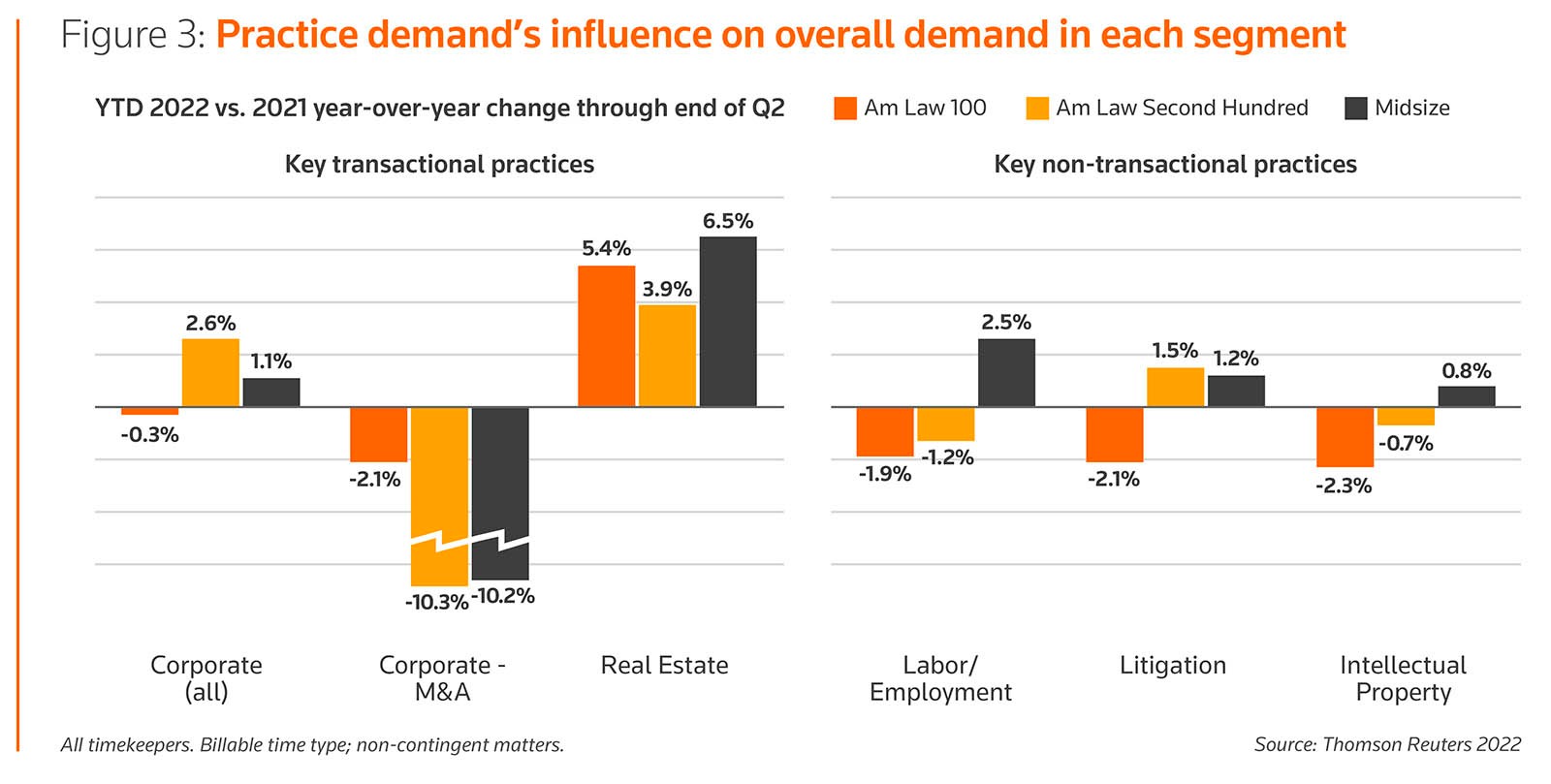 Figure 3: Practice demand’s influence on overall demand in each segment