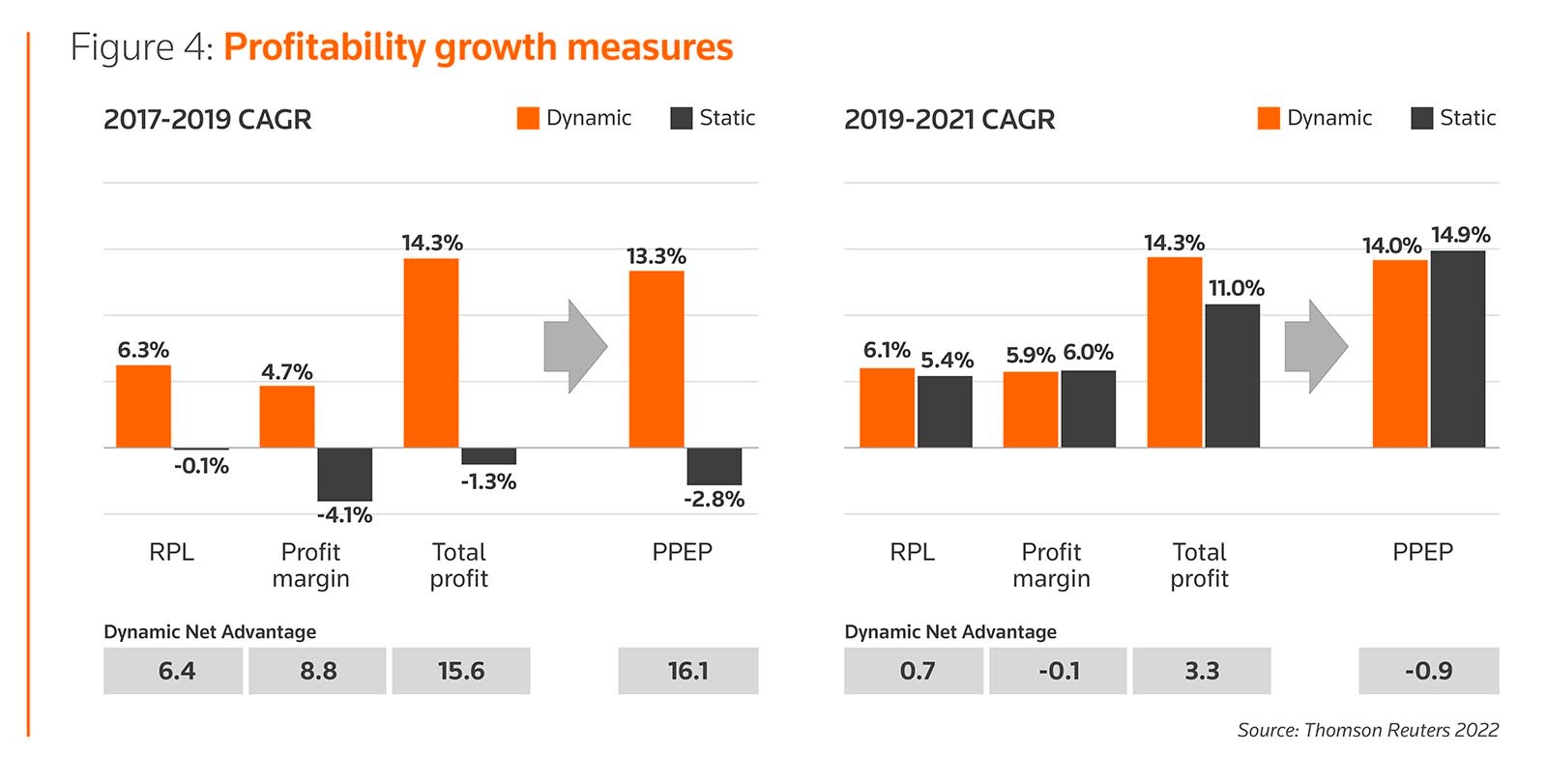 Figure 4: Profitability growth measures 