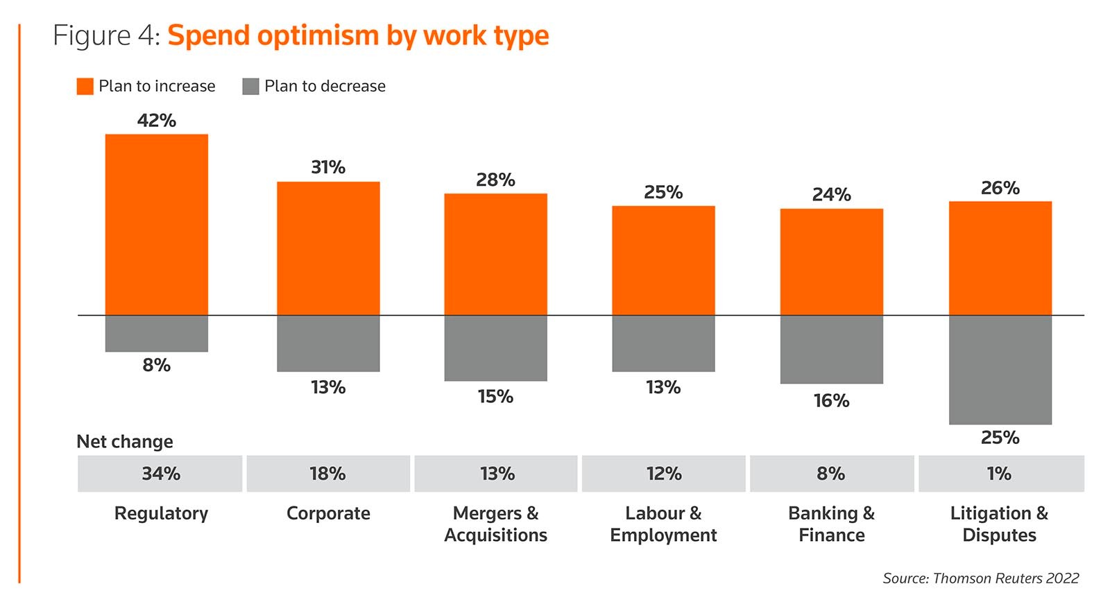 Figure 4: Spend optimism
