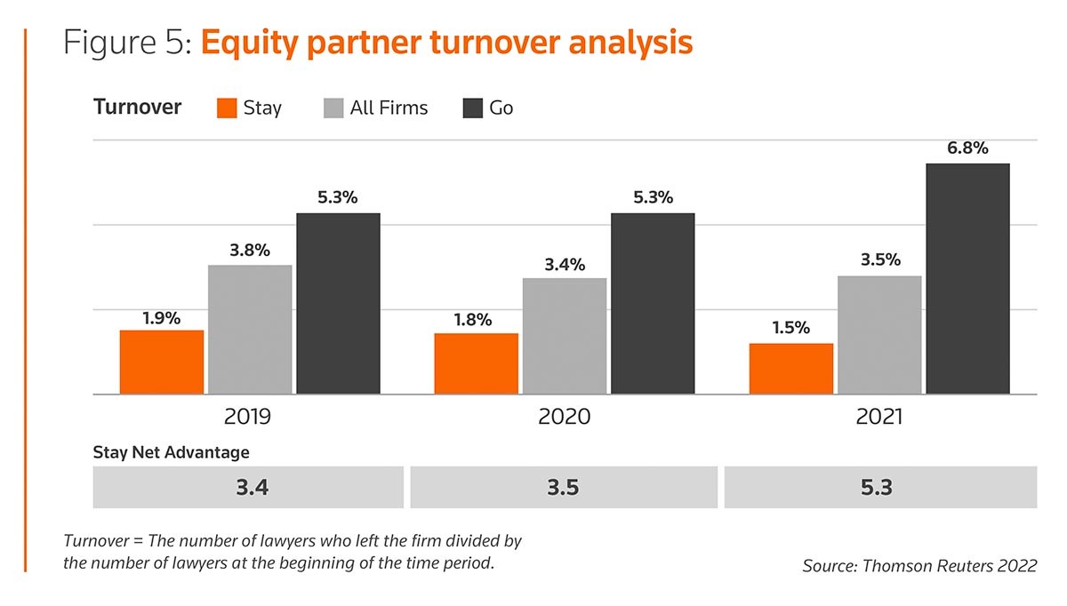 Figure 5: Equity partner turnover analysis