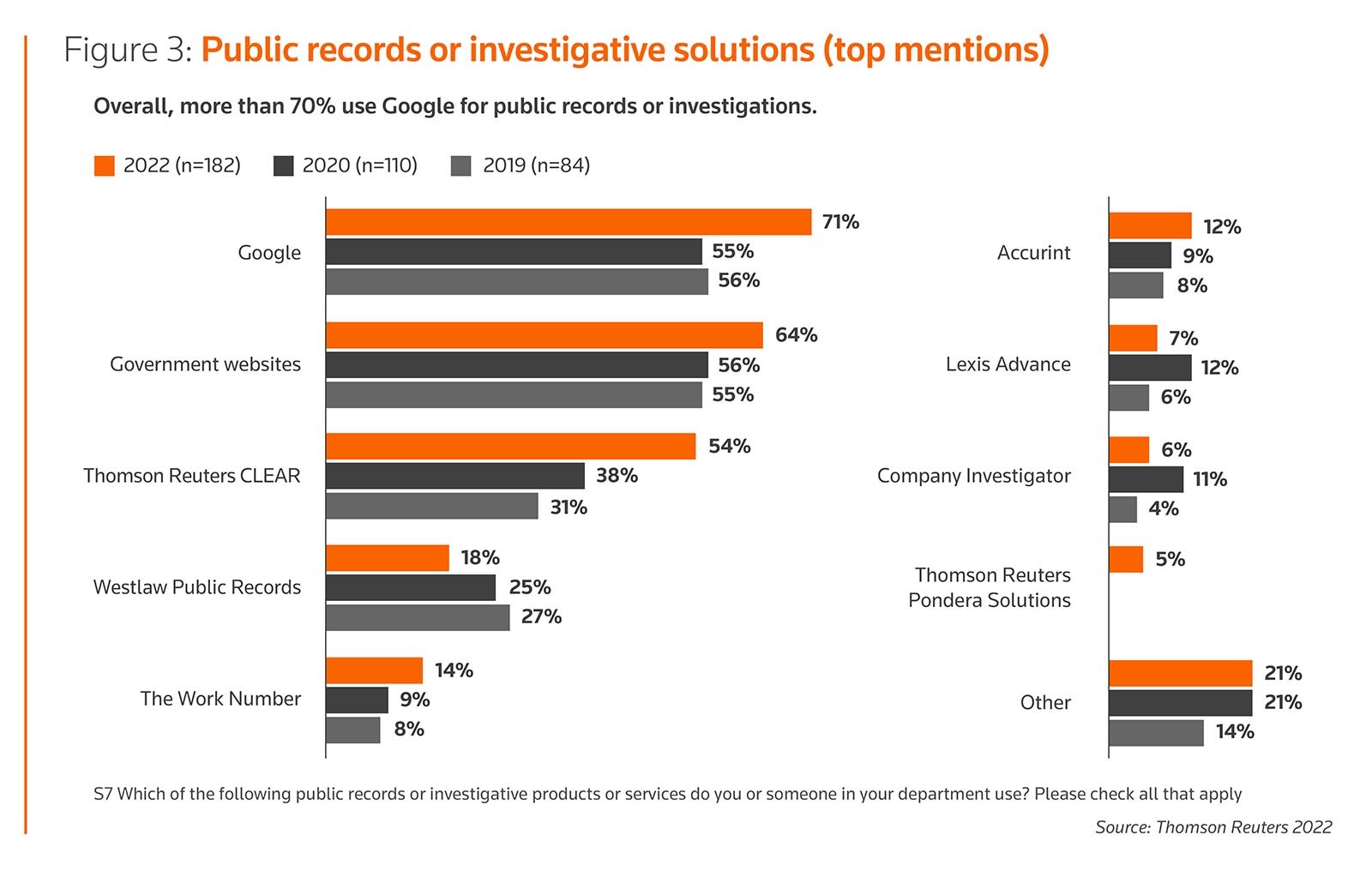 Public records or investigative solutions (top mentions)
